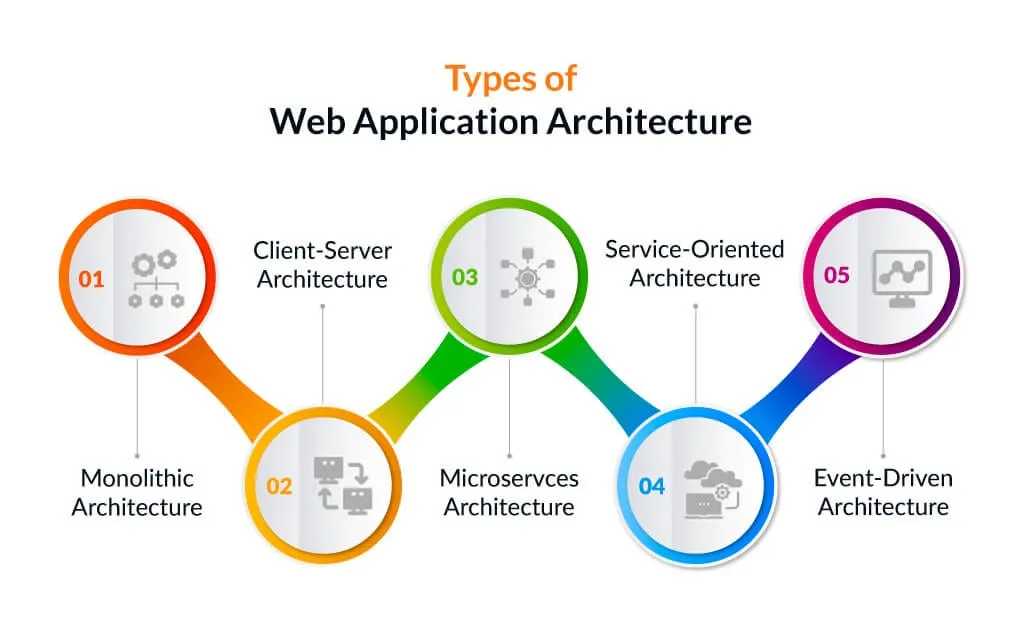Application Re Architecture