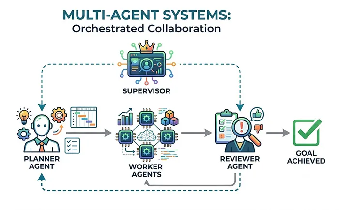 Multi Agent Systems