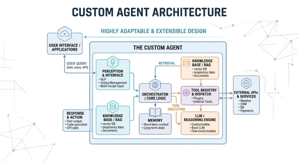 Custom Agent Architecture