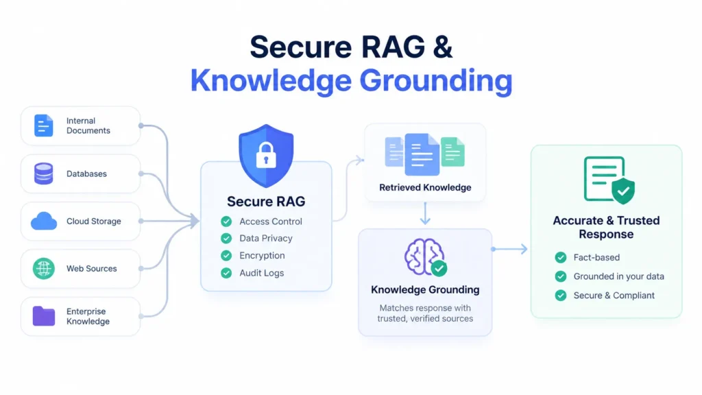 Secure RAG Knowledge Grounding Flow
