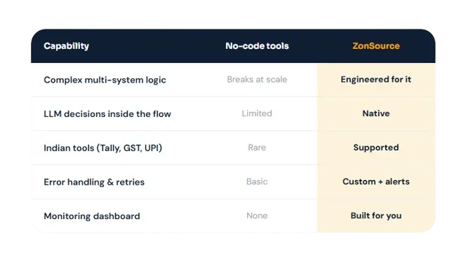 zonsource comparison